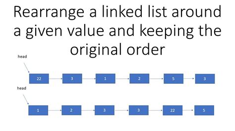 rearrange linked list|Reorder The Given Linked List .